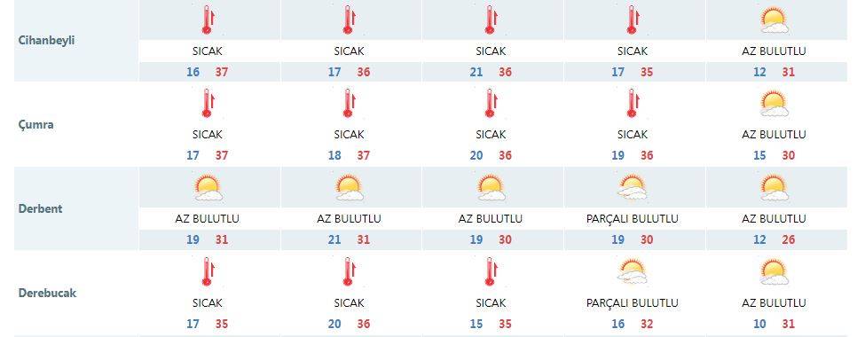 Konya bugün sıcaklıkta Antalya’yı geçti! Yeni tahminler de farksız 14